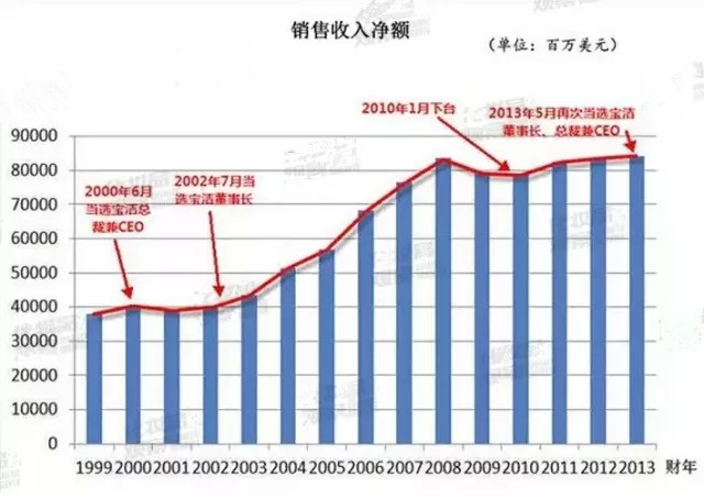 這兩張圖可以說明老雷在任時期的一切